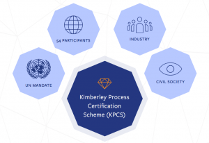 Kimberley Process Certification Structure