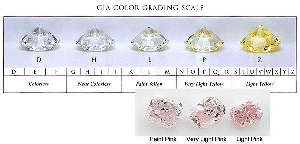 Pink Diamond Color Chart
