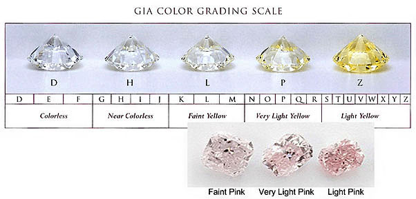 Yellow Diamond Color Chart