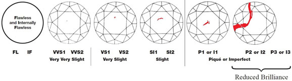 Diamond Grading Chart Australia