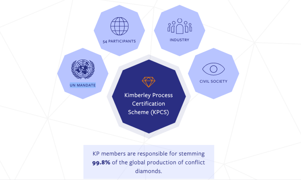 Conflict diamonds & the Kimberley Process