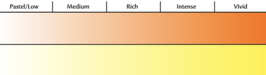 Holloway Diamonds Lotus Gemology Saturation Scale 2
