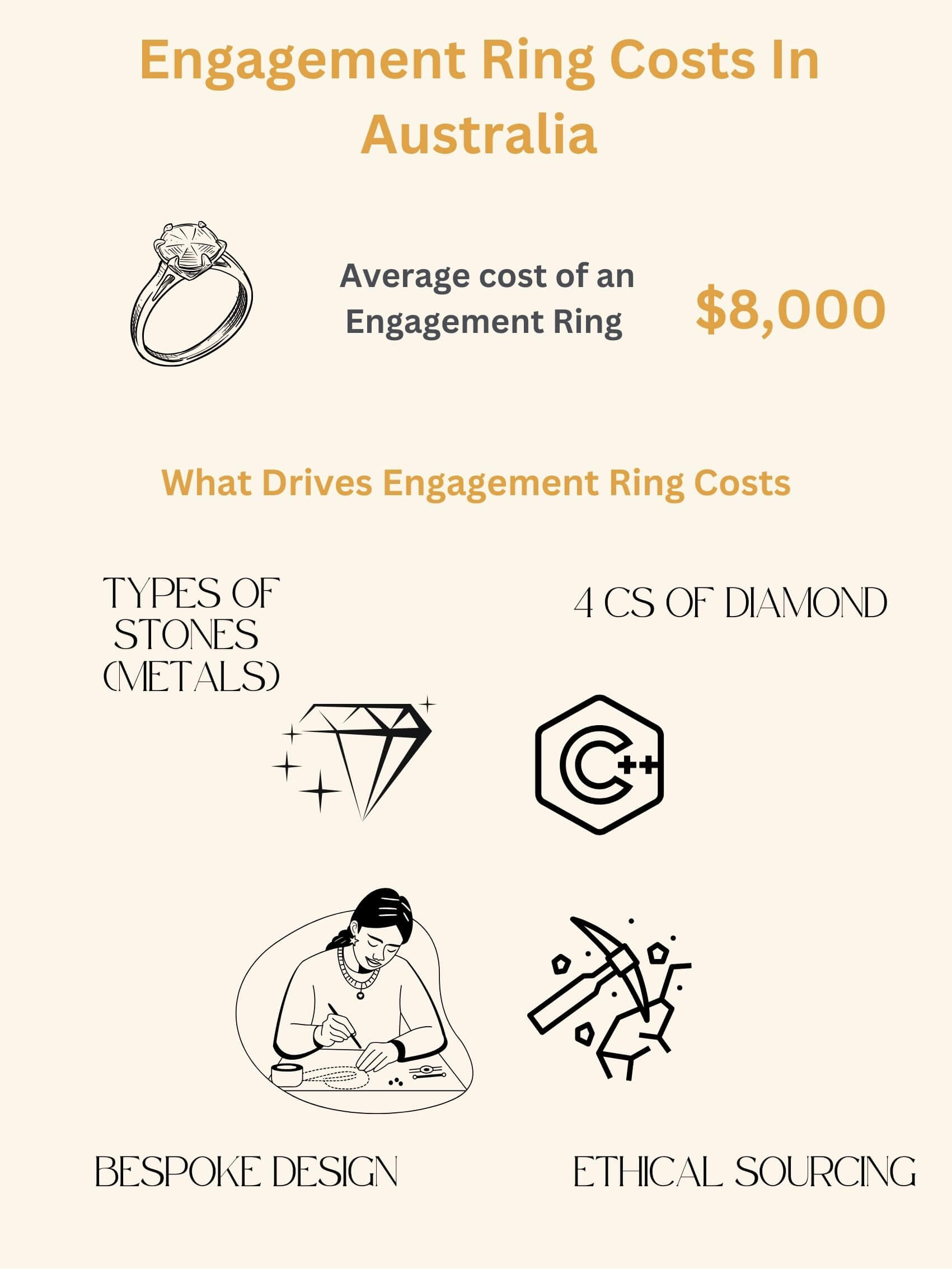 Engagement Ring Costs in Australia Infographic
